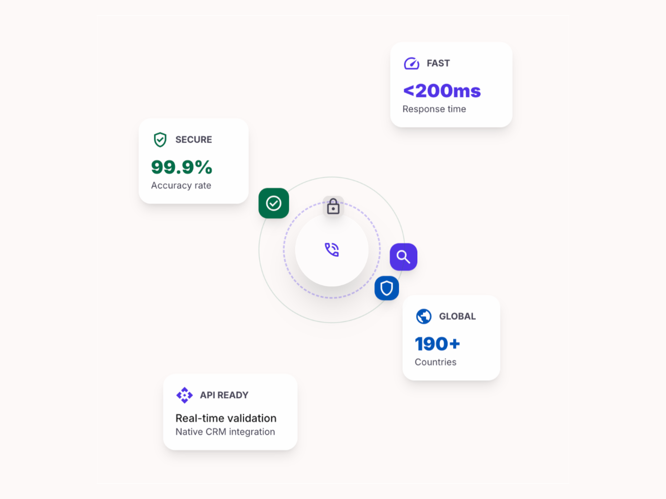 PhoneValidately accuracy, response time and coverage metrics