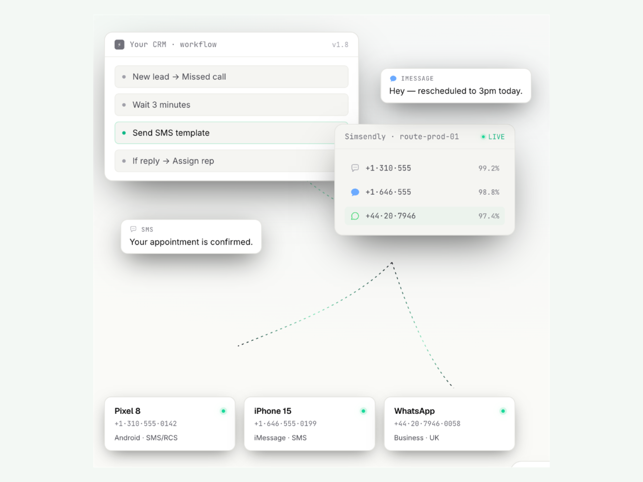 Simsendly routing messages from a CRM workflow across connected devices